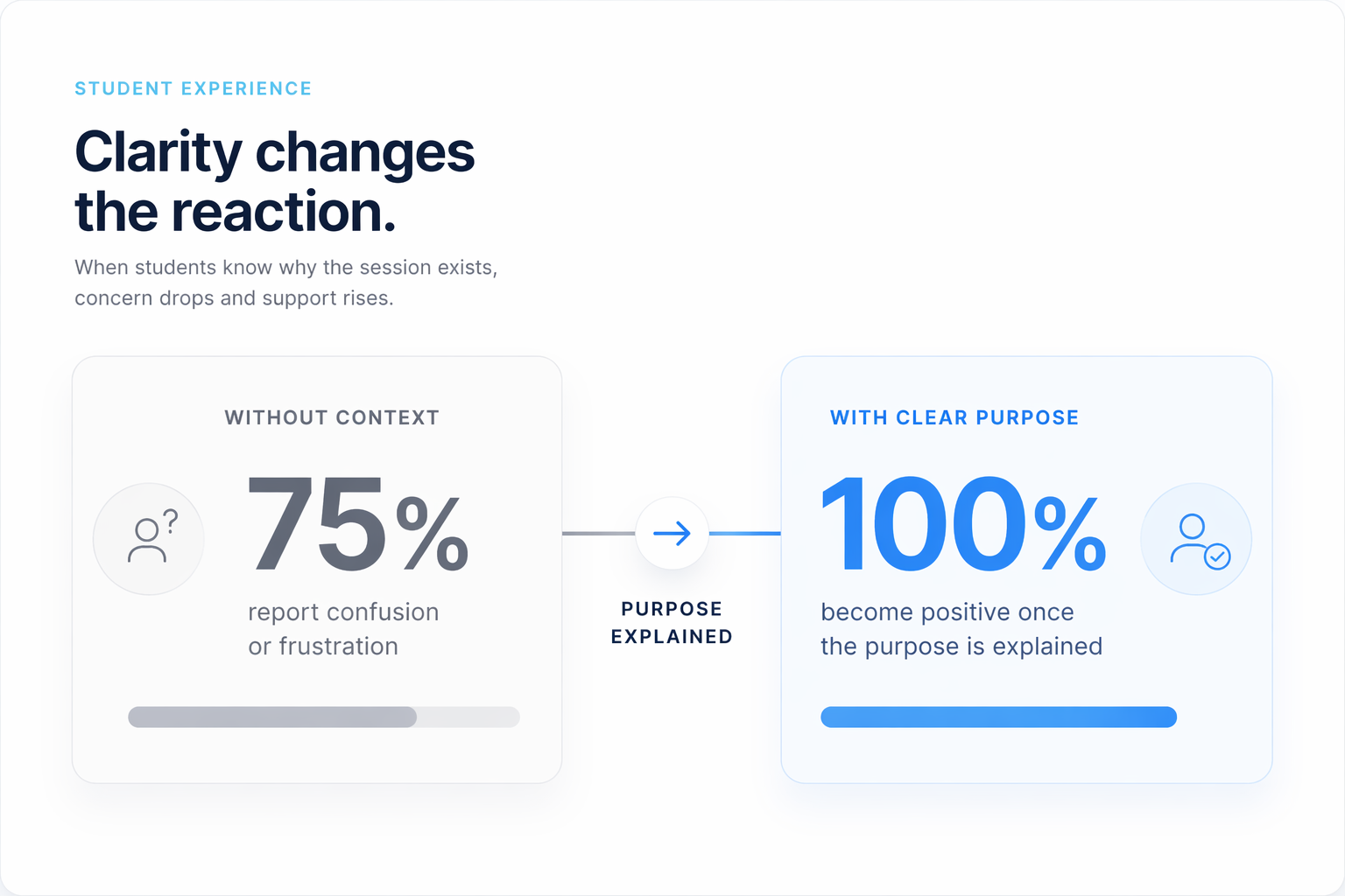 Student experience snapshot showing confusion without context and positive response with clear purpose