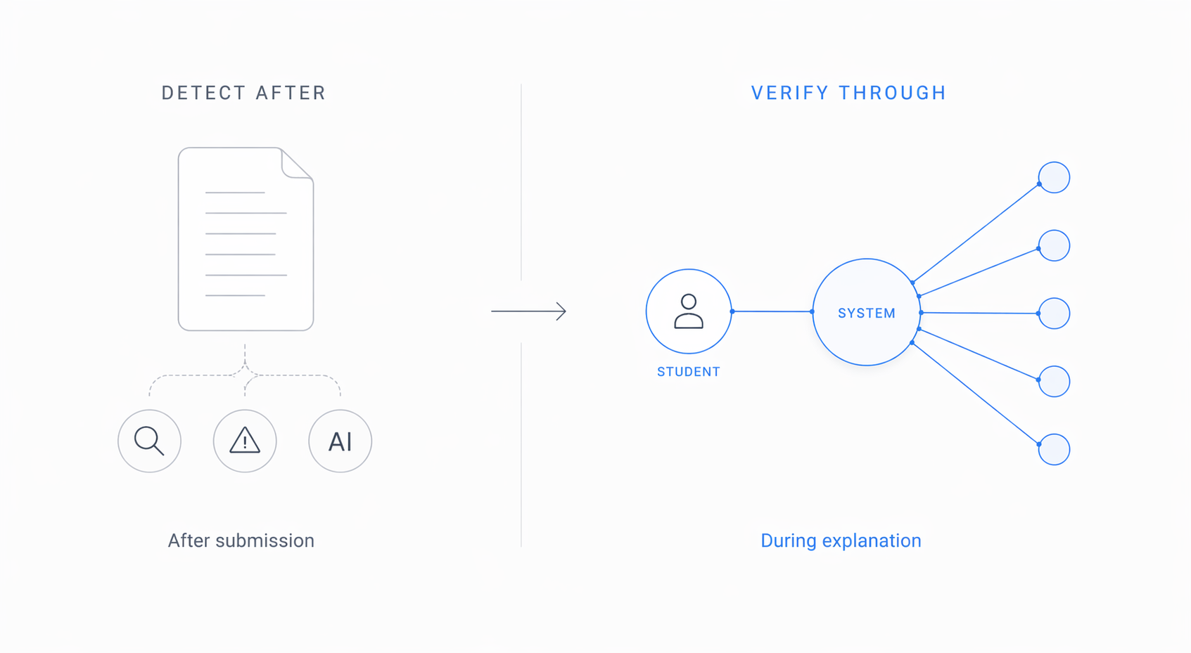 Diagram comparing detection after submission with verification through live explanation.